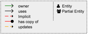 Relationship types from Master Data model