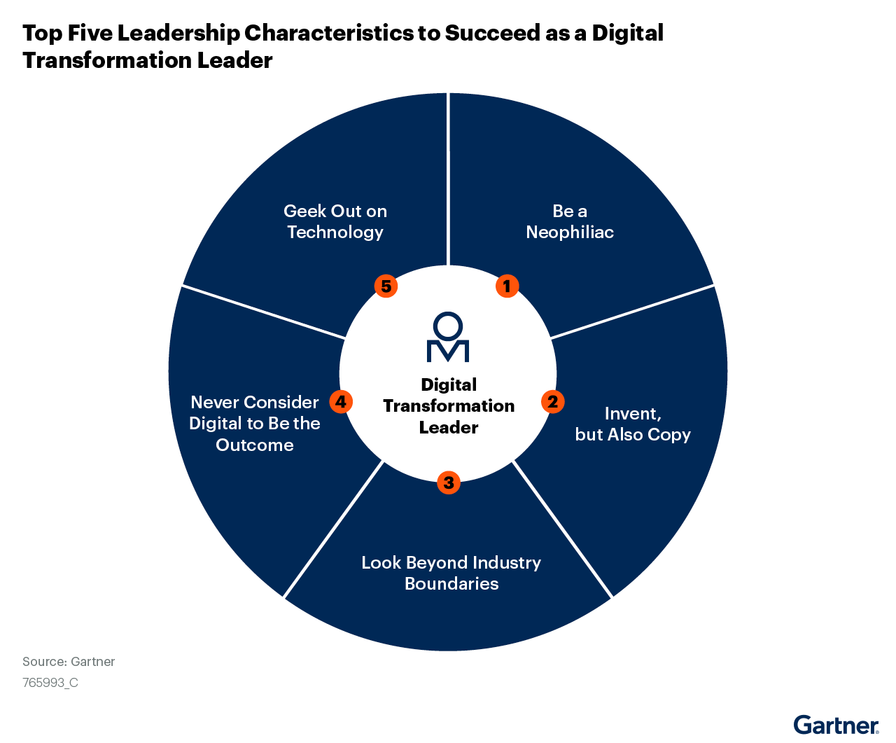 Gartner Top Five Leadership Characteristics to Succeed as a Digital Transformation Leader