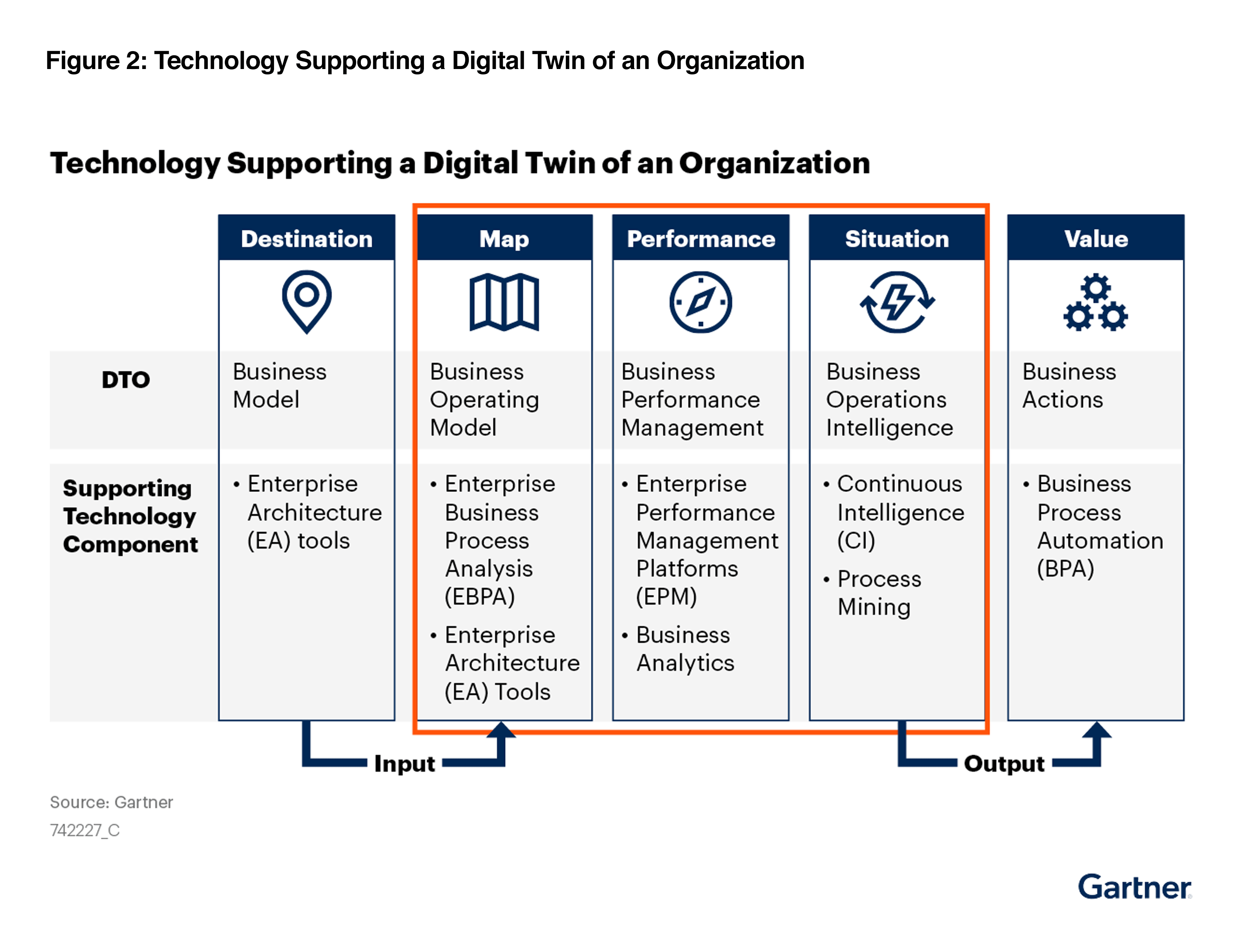 2021 Gartner Market Guide for Technologies Supporting a Digital Twin of an Organization