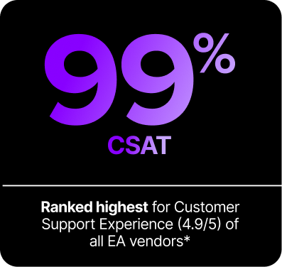 99 percent CSAT score. ranked highest for customer support experience (4.9/5) of all ea vendors